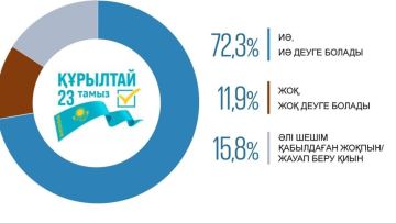 Қазақстандықтардың 72,3%-ы жаңа Құрылтай үшін дауыс беруге дайын