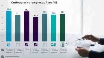 Күту мен таңдау: сайлау науқаны барысында қазақстандықтардың электоралды көңіл-күйі қалай өзгерді?