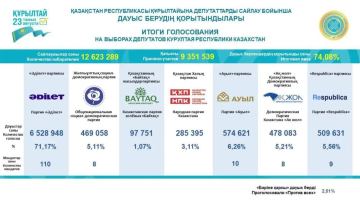 Құрылтай сайлауы бойынша дауыс беру қорытындылары жарияланды