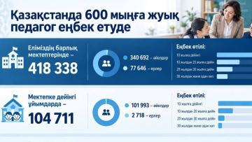 Қазақстанда 600 мыңға жуық педагог білім беру саласында еңбек етеді