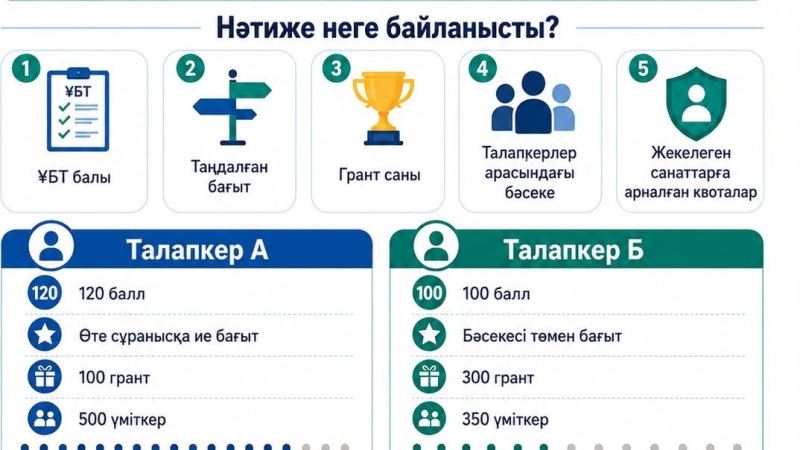 Неліктен 120 балл грант алуға әрдайым кепілдік бермейді, ал 100 балл жеткілікті болуы мүмкін?