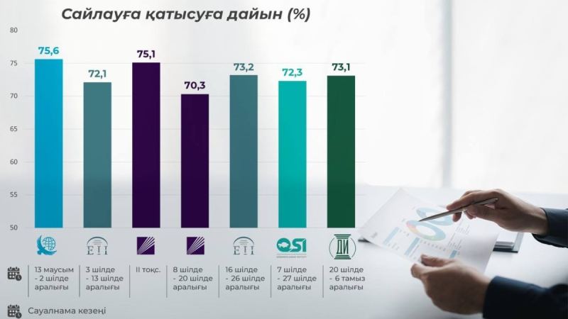 Күту мен таңдау: сайлау науқаны барысында қазақстандықтардың электоралды көңіл-күйі қалай өзгерді?