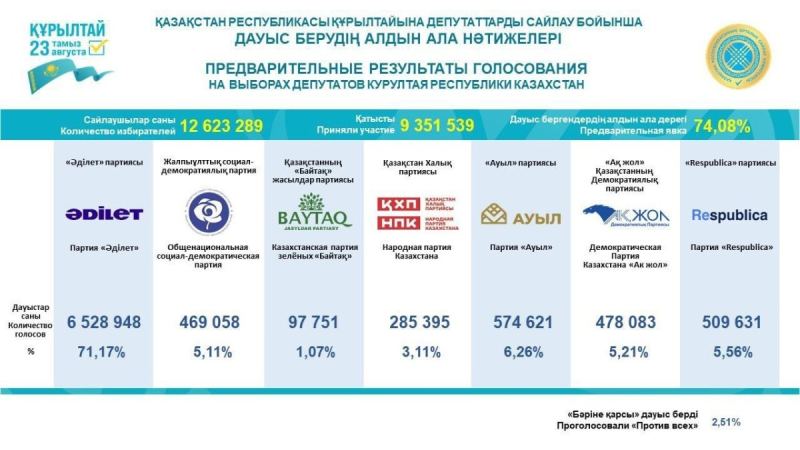 Құрылтай депутаттарын сайлаудағы дауыс берудің алдын ала нәтижесі жарияланды