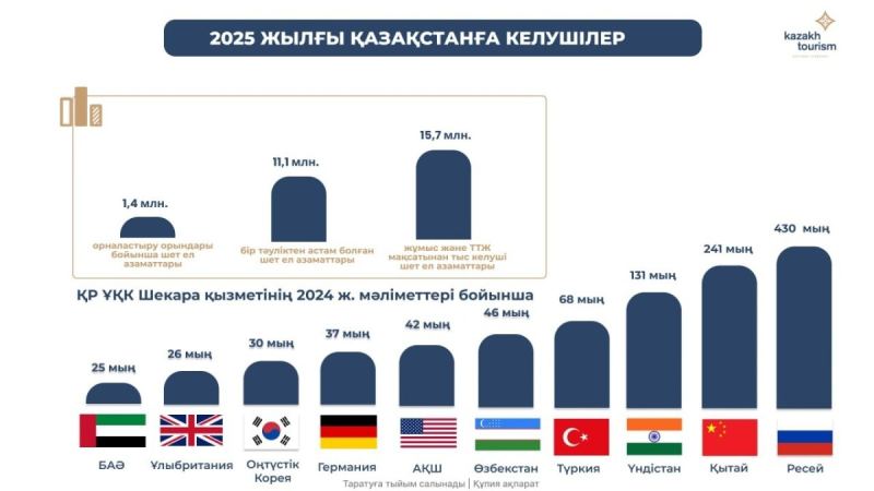Бельгияның туристік басылымында Қазақстан туралы мақала жарық көрді