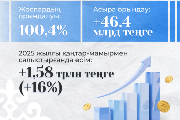 Өткен бес айда мемлекеттік бюджеттің кірісі жоспардан асып түсті