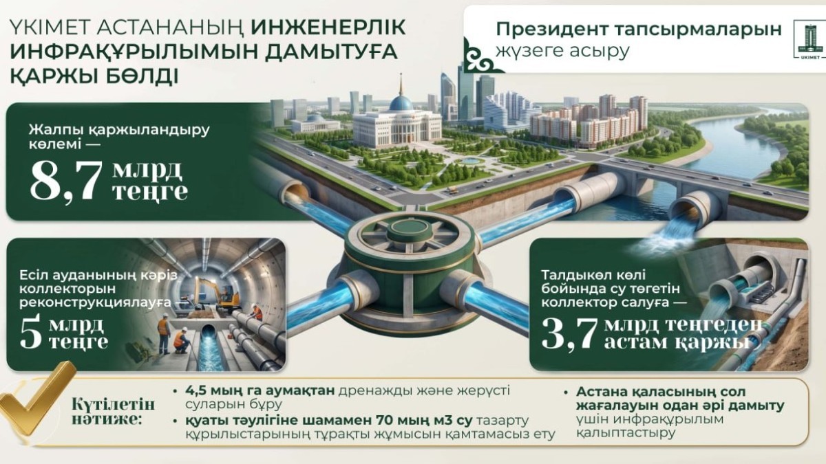 Үкімет Астананың инженерлік және энергетикалық инфрақұрылымын дамытуға 16,2 млрд теңгеден астам қаржы бөлді