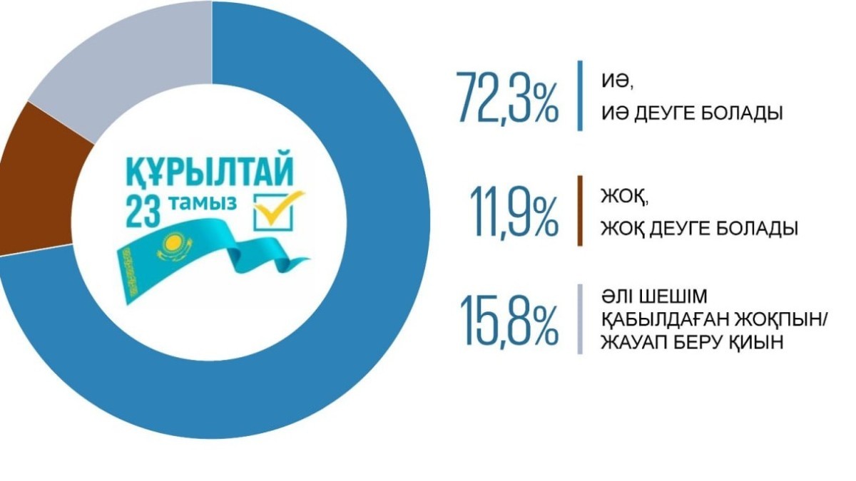 Қазақстандықтардың 72,3%-ы жаңа Құрылтай үшін дауыс беруге дайын