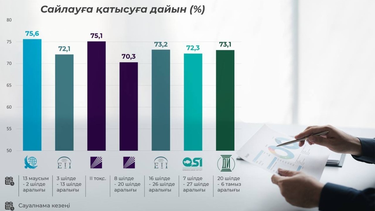 Күту мен таңдау: сайлау науқаны барысында қазақстандықтардың электоралды көңіл-күйі қалай өзгерді?