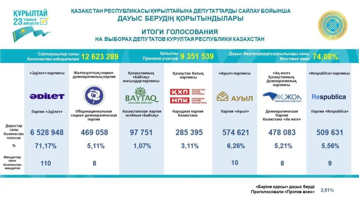 Құрылтай сайлауы бойынша дауыс беру қорытындылары жарияланды