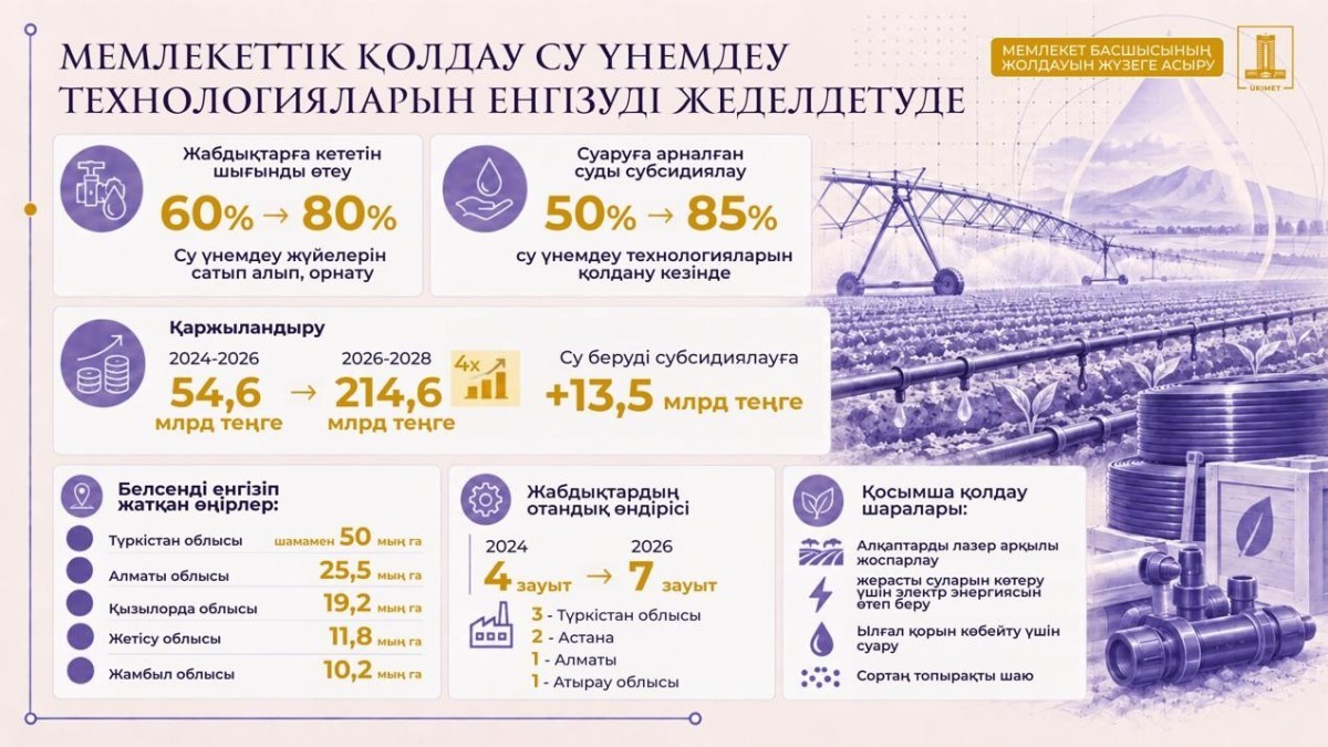Президент Жолдауын жүзеге асыру: су үнемдеу технологиялары суармалы жерлердің 36%-ын қамтиды