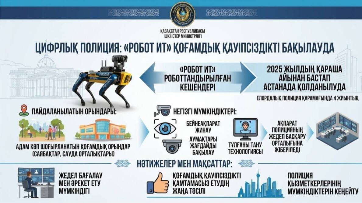 Астанада “Робот ит” қоғамдық қауіпсіздікті бақылауда