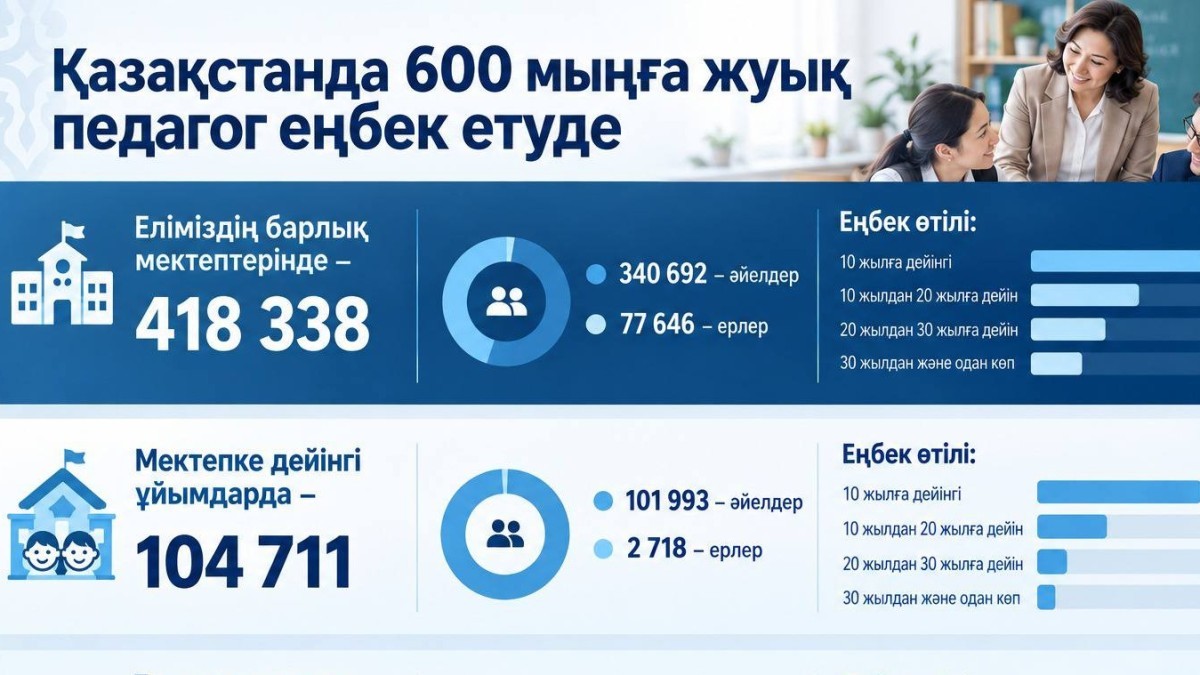 Қазақстанда 600 мыңға жуық педагог білім беру саласында еңбек етеді